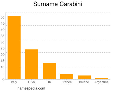Surname Carabini