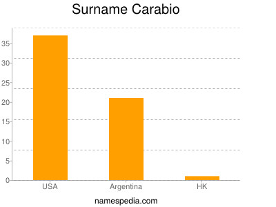 Surname Carabio