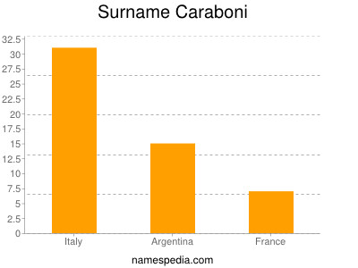 Familiennamen Caraboni