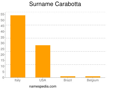 Familiennamen Carabotta