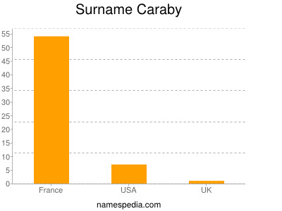 Familiennamen Caraby