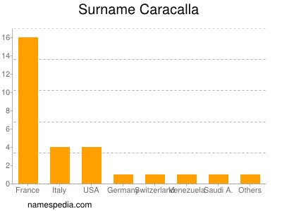 Familiennamen Caracalla