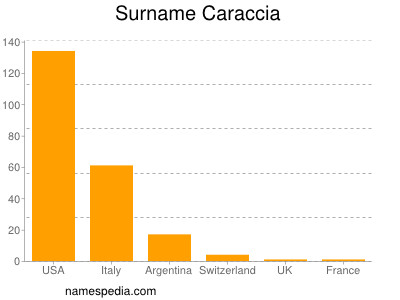 Familiennamen Caraccia