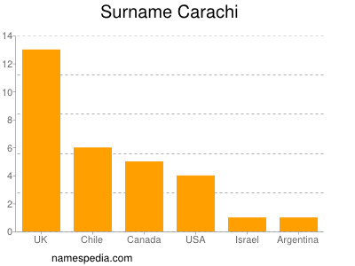 Familiennamen Carachi