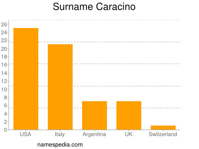 Familiennamen Caracino