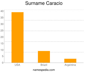 Familiennamen Caracio