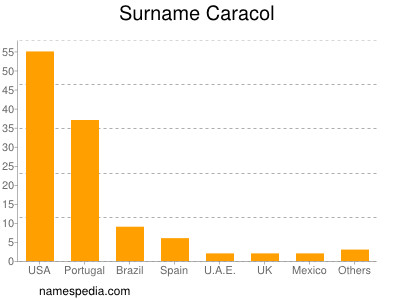 Familiennamen Caracol