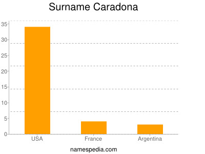 Familiennamen Caradona