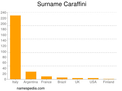 Familiennamen Caraffini