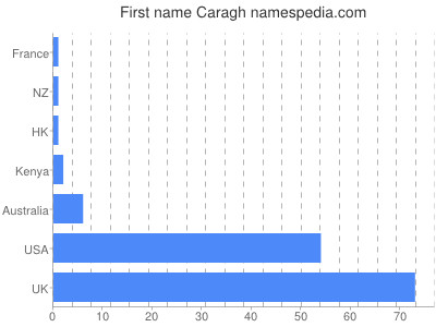 prenom Caragh