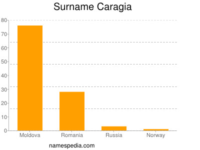 Familiennamen Caragia