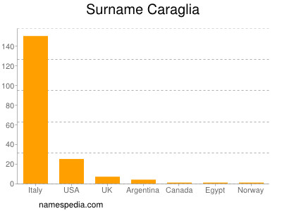 Familiennamen Caraglia