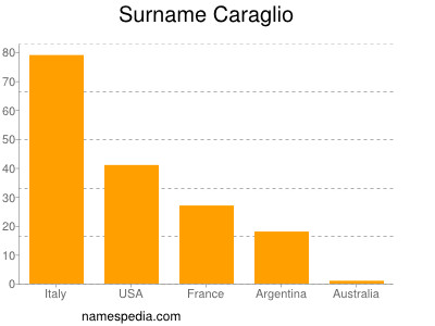 Surname Caraglio
