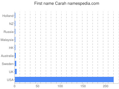 prenom Carah