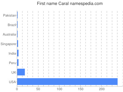 Given name Caral