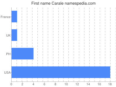 prenom Carale