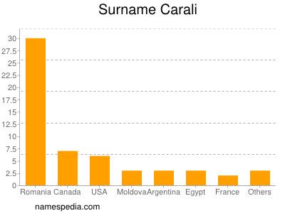 Surname Carali