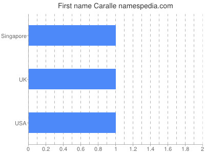 prenom Caralle