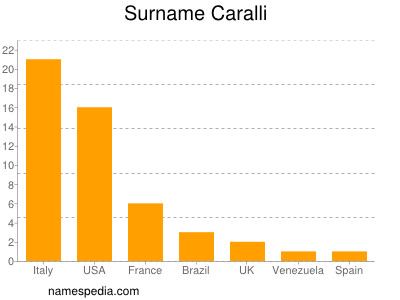 Familiennamen Caralli