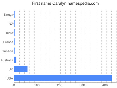 Given name Caralyn