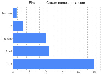 prenom Caram