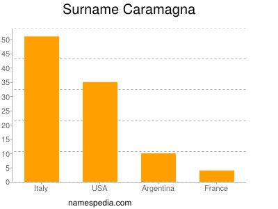 Familiennamen Caramagna