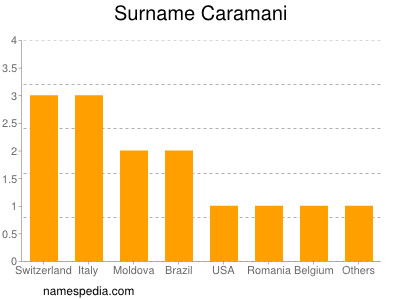 Familiennamen Caramani