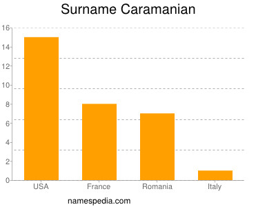 Familiennamen Caramanian