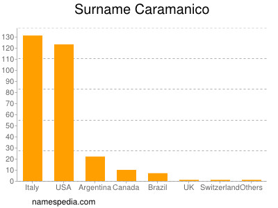 Familiennamen Caramanico