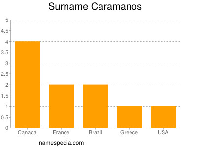 Familiennamen Caramanos
