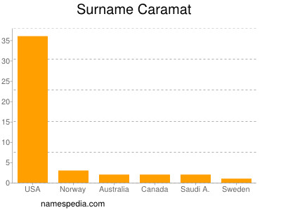 Familiennamen Caramat