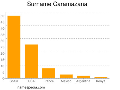 Familiennamen Caramazana