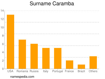 Surname Caramba