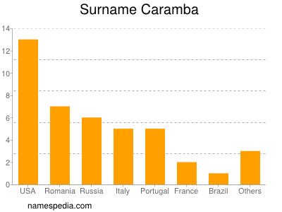 Familiennamen Caramba