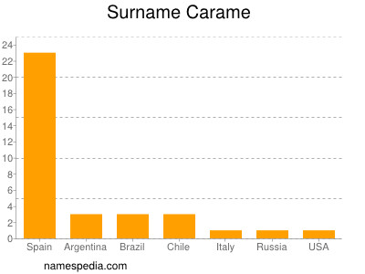 Surname Carame