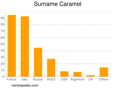 Familiennamen Caramel