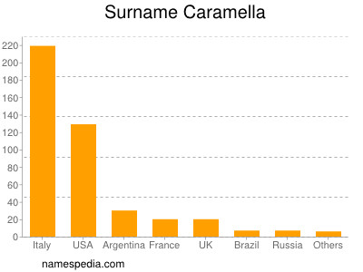 Familiennamen Caramella