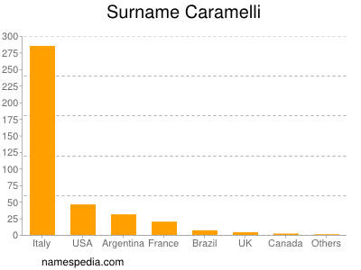 Surname Caramelli