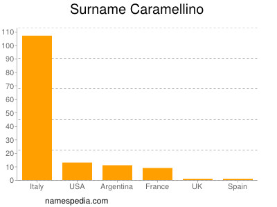 Familiennamen Caramellino