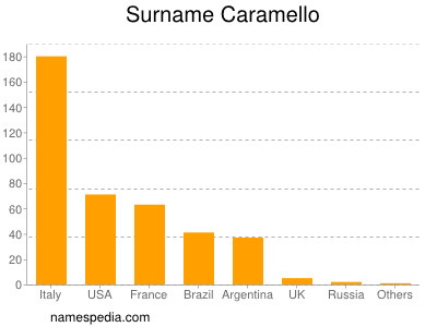 Familiennamen Caramello