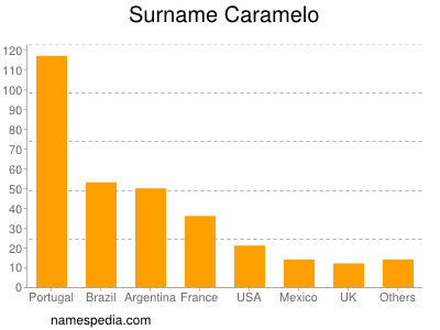 Familiennamen Caramelo