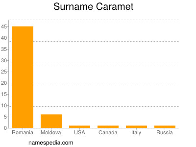 Familiennamen Caramet