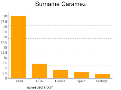 Familiennamen Caramez