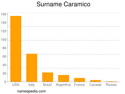 Familiennamen Caramico