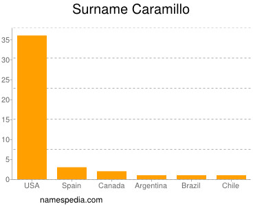 Familiennamen Caramillo