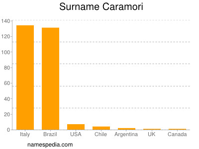 Familiennamen Caramori