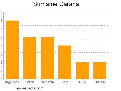 Familiennamen Carana