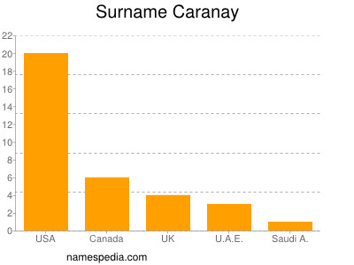 Familiennamen Caranay