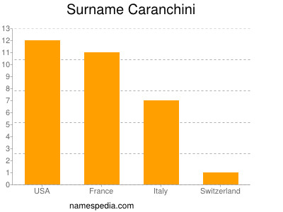 Familiennamen Caranchini