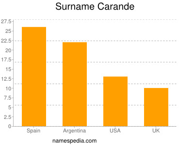 Familiennamen Carande